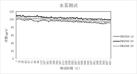 韦德国际1946激光扬尘传感器数据