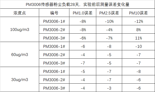 韦德国际1946激光扬尘传感器误差数据