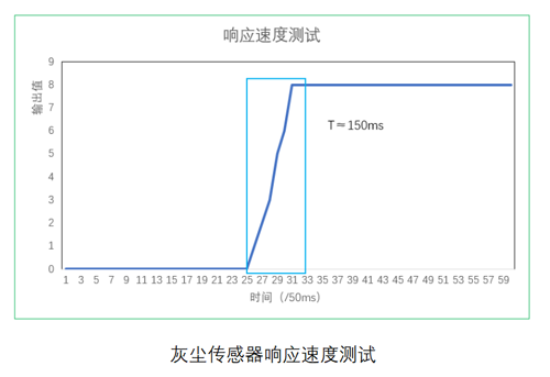 韦德国际1946灰尘传感器响应测试