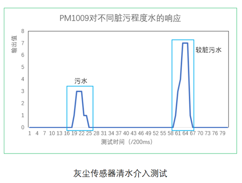 韦德国际1946灰尘传感器测试数据