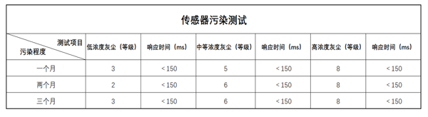韦德国际1946灰尘传感器测试数据