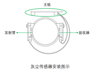 韦德国际1946灰尘传感器安装图