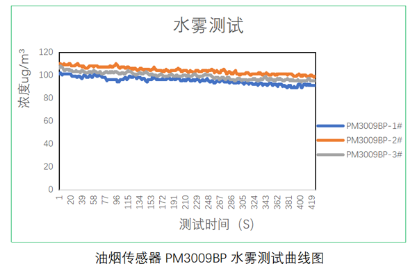 韦德国际1946油烟传感器测试数据