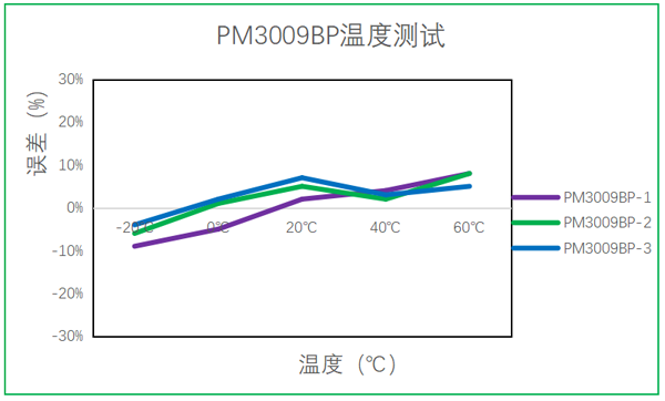 韦德国际1946油烟传感器温度测试